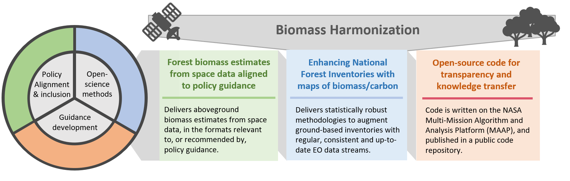 Biomass Harmonization estimates-inventories-open-sicnece